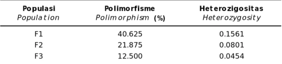 Table 6. Genetic distance between F1, F2, and F3 of nile tilapia population