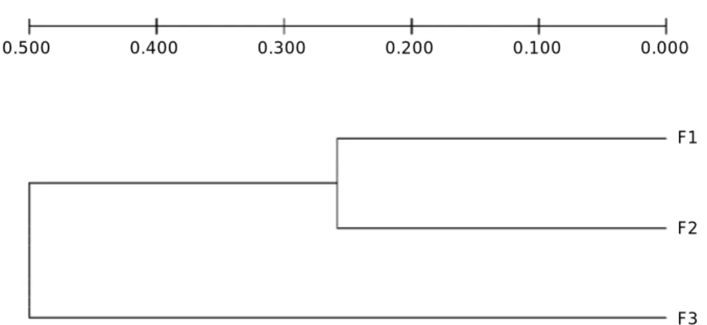 Figure 4. Dendogram of F1, F2, and F3 generation of nile tilapia population0.500