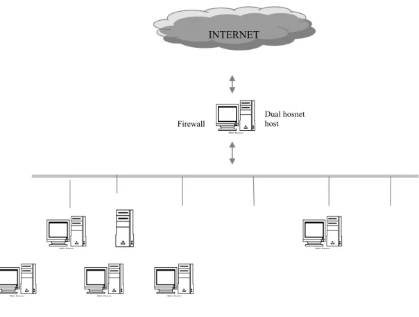 Gambar di  bawah adalah aksitektur SHG, fungsi firewall  dilakukan oleh sebuah screening-router  dan bastion host