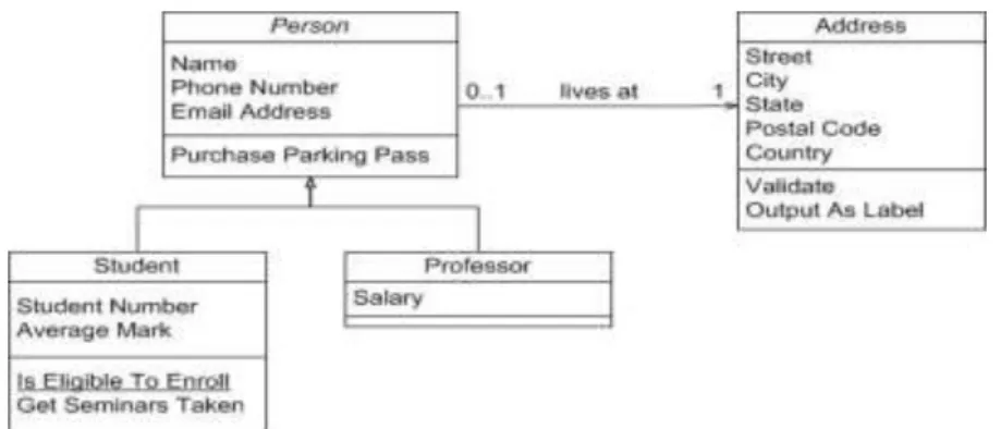 Gambar II.11. Class Diagram   (Sumber : Munawar ; 2012 : 220)  II.19.3. Activity Diagram 