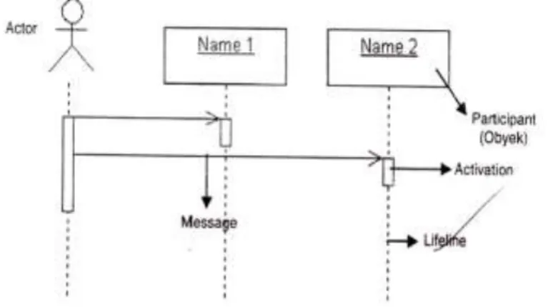 Gambar II.14. Bentuk Time  (Sumber : Munawar ; 2005 : 89)  II.19.5.  ERD (Entity Relationship Diagram) 