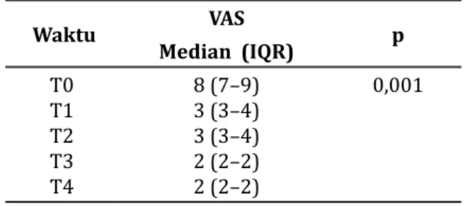 Tabel 3 Perbedaan Nilai VAS pada Kelompok  Oksikodon-CR  Waktu VAS Median  (IQR) p T0 T1  T2 T3 T4 8 (7–9)3 (3–4)3 (3–4)2 (2–2)2 (2–2) 0,001