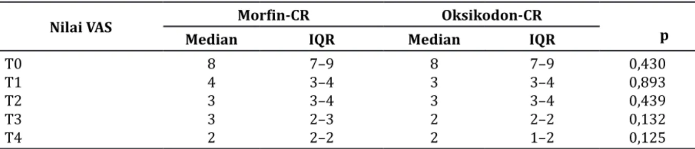 Tabel 5 Efek Samping pada Kelompok Morfin-CR dan Oksikodon-CR Efek Samping Morfin-CR