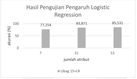 Gambar 9. Hasil nilai akurasi pada pengujian pengaruh logistic regression 