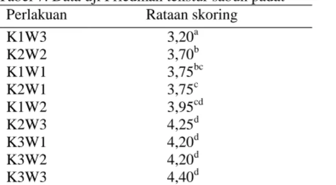 Tabel 6. Data uji Friedman aroma sabun padat Perlakuan                        Rataan skoring  K1W2   K3W1  K2W2  K1W1   K2W3   K2W1   K3W2   K1W3   K3W3                              1,60 a                            1,65a                            1,70 ab