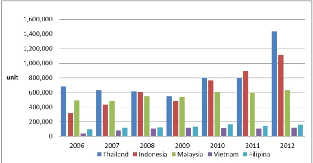 Gambar 1. Penjualan Domestik Kendaraan Roda 4 atau Lebih di 5 Negara  ASEAN 