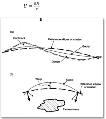 Gambar 7. Perbedaan Bentuk Muka Bumi Teori dan Muka Bumi Sebenarnya (Reynolds, 1997).