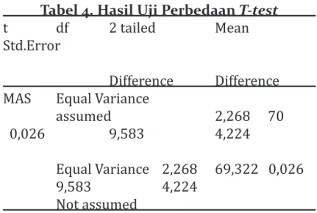 Tabel 4. Hasil Uji Perbedaan T-test t  df  2 tailed    Mean    Std.Error
