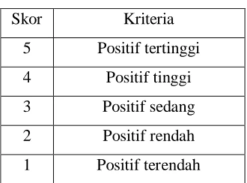 Table 3.4  Interpretasiskor 