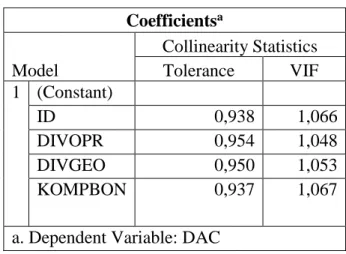 Tabel  4.5  memaparkan  hasil  uji  multikolinearitas  dengan  nilai  TOL sebesar 0,937 hingga 0,954 dan nilai VIF sebesar 1,048 hingga  1,067