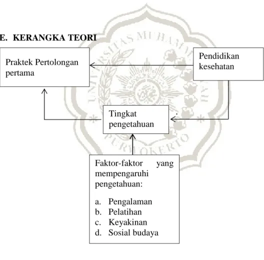 Gambar 2.1 Kerangka teori menurut Thygerson (2011), Notoatmodjo (2003),  Djamarah (2010), Mubarak (2009) Praktek Pertolongan pertama  Tingkat pengetahuan Faktor-faktor yang mempengaruhi pengetahuan: a