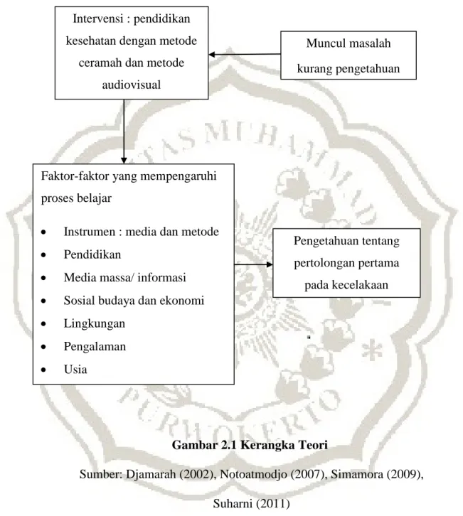 Gambar 2.1 Kerangka Teori 