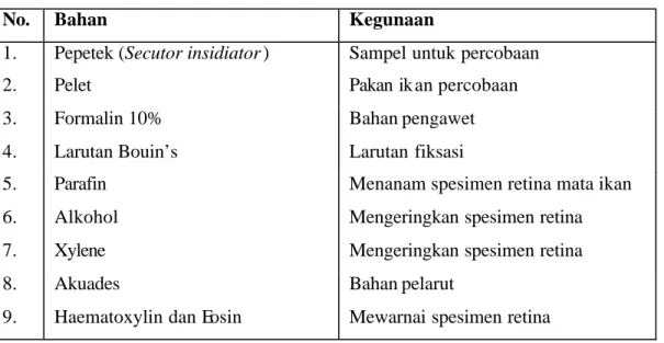 Tabel 2.  Bahan penelitian dan kegunaannya  