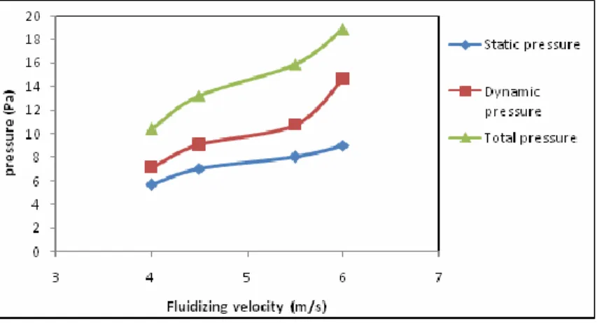 Gambar 2.6 Pengaruh Kecepatan Udara Fluidisasi terhadap Nilai  Maksimum Tekanan Furnace [7] 