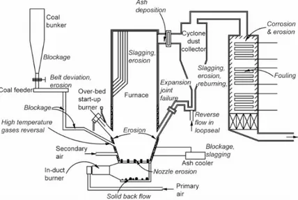 Gambar 2.11 Daerah dan Tipe Masalah Operasi pada CFB Boiler   Erosi  adalah  pengikisan  material  pada  suatu  permukaan  akibat adanya bertumbukkan dengan partikel  solid