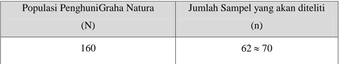 Tabel 3.2 Populasi dan sampel pada perumahan Graha Natura Surabaya  Populasi PenghuniGraha Natura 
