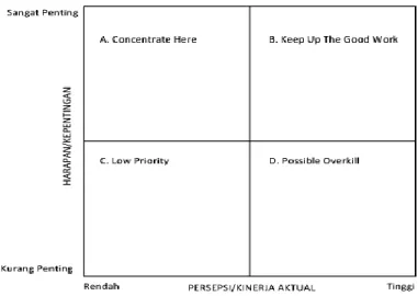 Gambar 3.2 Diagram Tingkat Persepsi dan Harapan(Seta, 2011) 