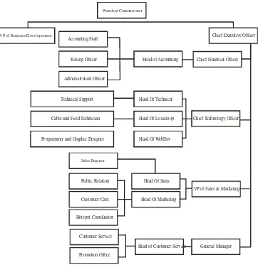 Gambar 2.2 Struktur organisasi PT MELVAR LINTAS NUSA 