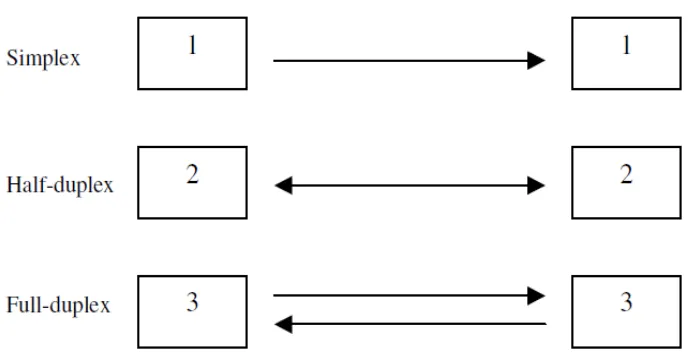 Gambar 2.5 Cara Kerja transmisi Simplex, Half duplex, dan Full duplex 