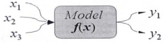Gambar 1. Model deterministik parametrik[7] 