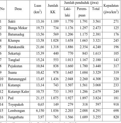Tabel 2.1. Jumlah Penduduk di tiap Kecamatan di Kabupaten Klungkung. 