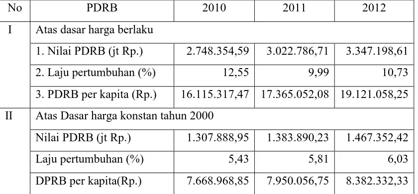 Tabel 2.3. PDRB Kabupaten Klungkung. 