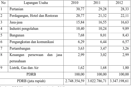 Tabel 2.4 Distribusi presentase PDRB Kabupaten Klungkung atas harga berlaku. 