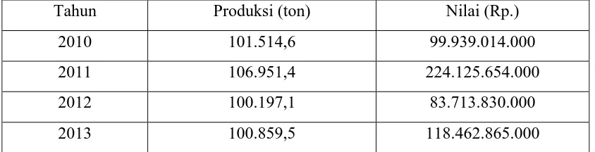Tabel 2.5  Data produksi rumput laut Nusa Penida. 