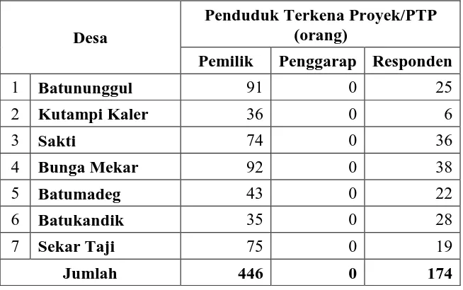 Tabel 3.1. Jumlah Populasi/PTP (Pemilik Tanah) 