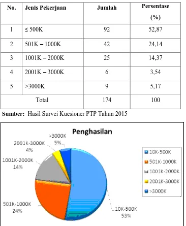 Tabel 3.3. Kondisi Jumlah Penghasilan PTP 