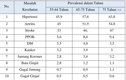 Tabel 1. 1 Masalah Kesehatan Lanjut Usia 