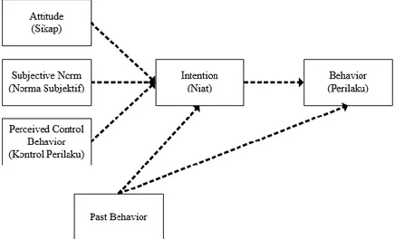 Gambar 2. 2 Sistematika Theory of Planned  Behavior (Ajzen, 1991) 