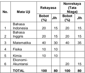 Tabel  Komposisi Mata Uji  SMB Politeknik Negeri Bandung 