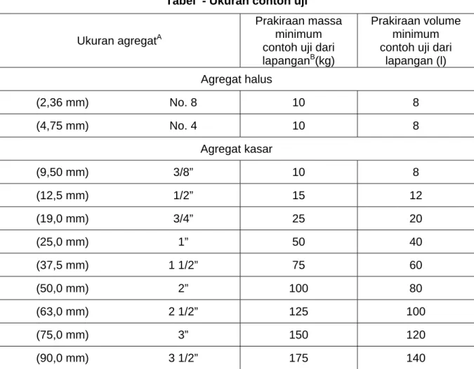 Tabel  - Ukuran contoh uji 