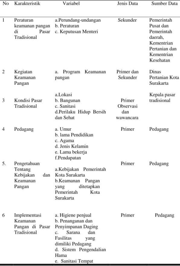 Tabel 5. Aspek Karakteristik, Variabel, Jenis Data dan Sumber Data 