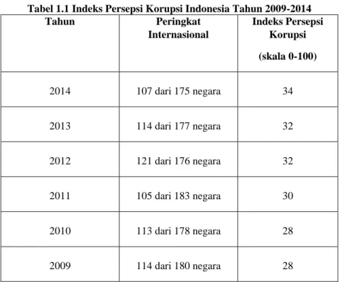 Tabel 1.1 Indeks Persepsi Korupsi Indonesia Tahun 2009-2014 