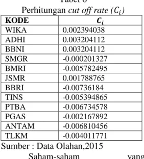 Table  berikut  menyajikan  hasil  perhitungan  cut  off  rate  (