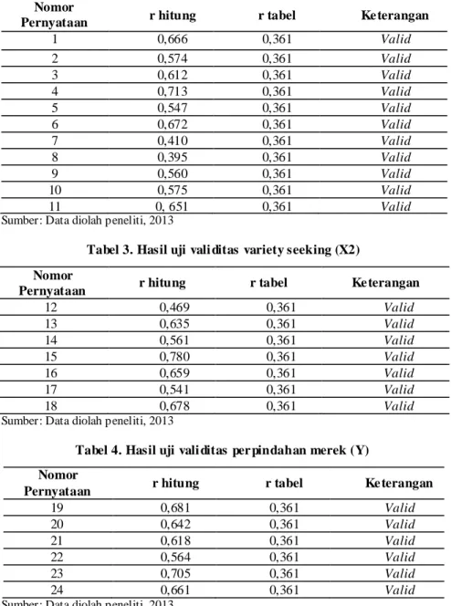 Tabel 2. Hasil uji vali ditas atri but pr oduk (X 1 )  Nomor 