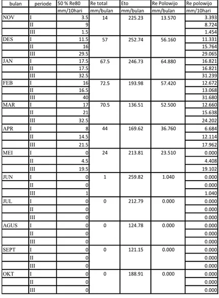 Tabel 5.4 Perhitungan Curah Hujan Efektif untuk Tanaman Polowijo