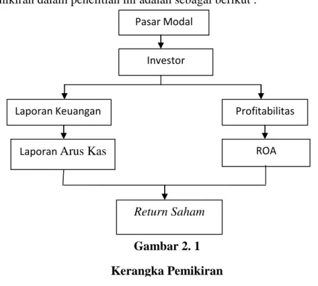 Gambar 2. 2  Paradigma Penelitian Arus Kas (X1) 