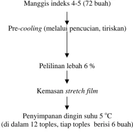Gambar 7. P1, P2, dan P3 : diagram alir tahapan proses penyimpanan manggis. 