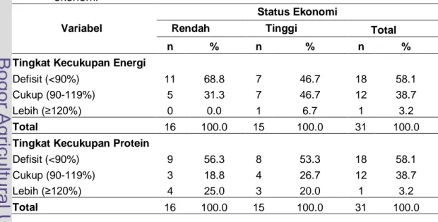 Tabel 9 Sebaran contoh menurut tingkat kecukupan energi, protein, dan status   ekonomi 