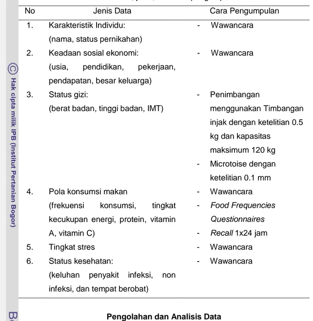 Tabel 2. Variabel, jenis, dan cara pengumpulan data 