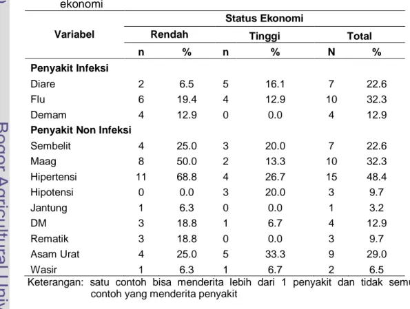 Tabel 13 Sebaran contoh menurut penyakit infeksi, non infeksi, dan status      ekonomi 