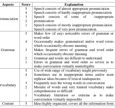 Table 3.1 Rating Scale of Speaking Test 
