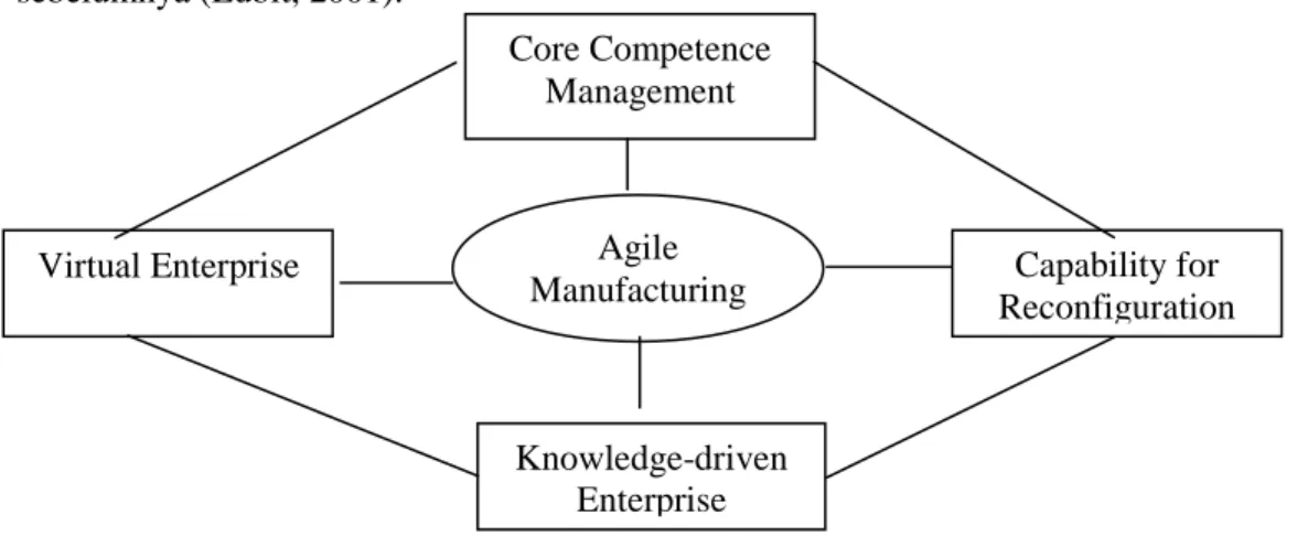 Gambar 1. Konsep Inti Agile Manufacturing 