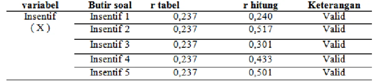 Tabel 1 Hasil Uji Validitas  Butir Instrumen variabel  Insentif  