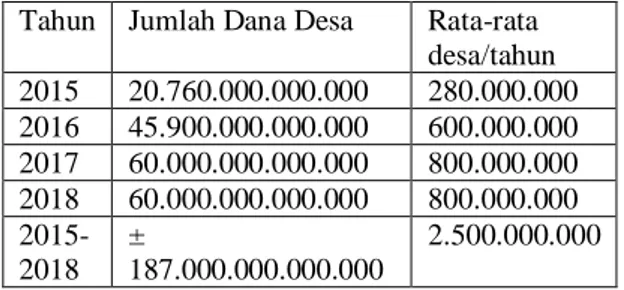 Tabel Jumlah Dana Desa di Indonesia  Tahun  Jumlah Dana Desa  Rata-rata 