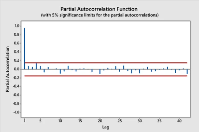 Gambar 3. Plot PACF Data Harga Saham Sebelum  Differencing  40353025201510511.00.80.60.40.20.0-0.2-0.4-0.6-0.8-1.0LagPartial Autocorrelation
