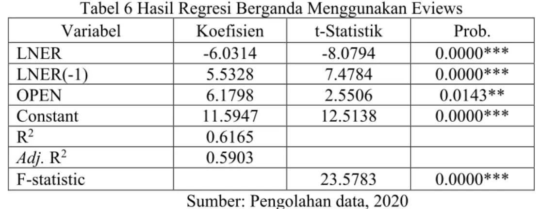 Tabel 6 Hasil Regresi Berganda Menggunakan Eviews  Variabel  Koefisien  t-Statistik  Prob